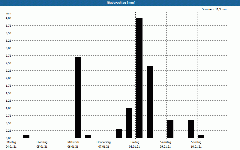 chart