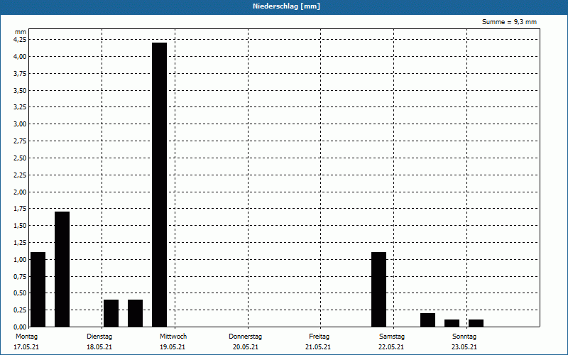 chart