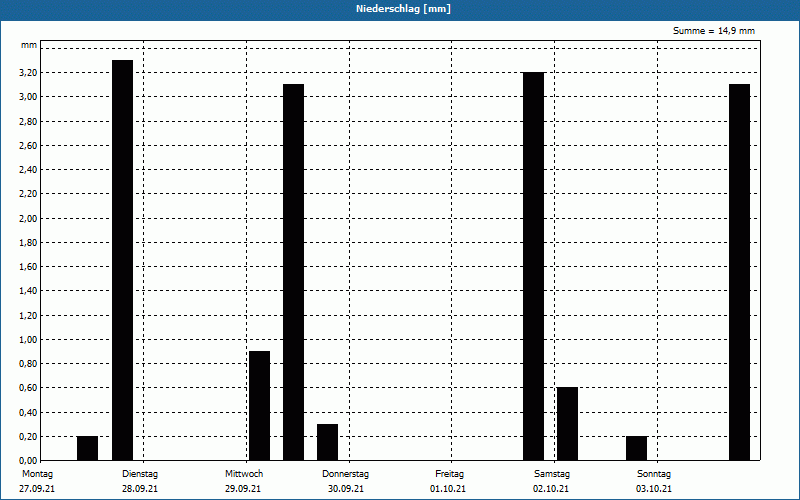 chart