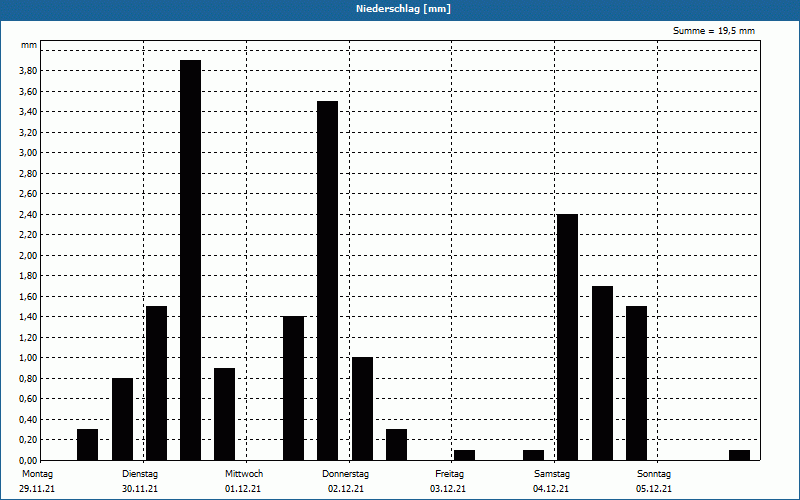 chart