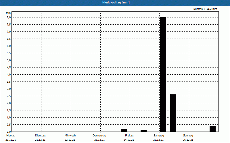 chart