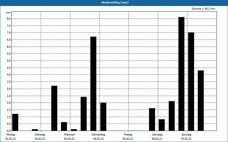chart