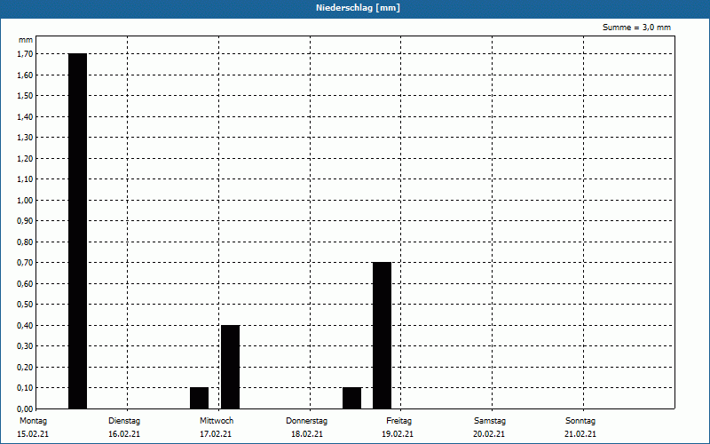 chart