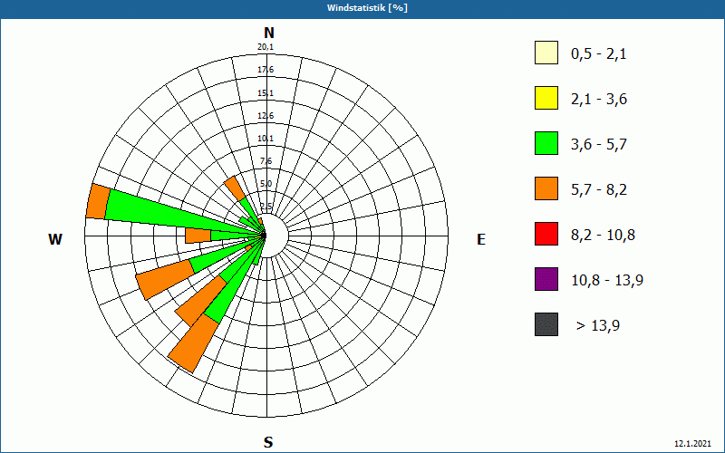 chart