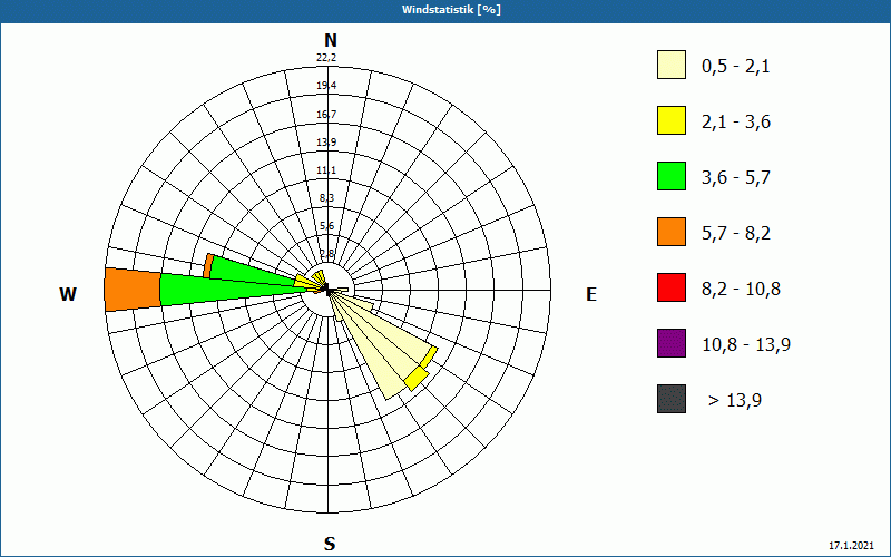 chart