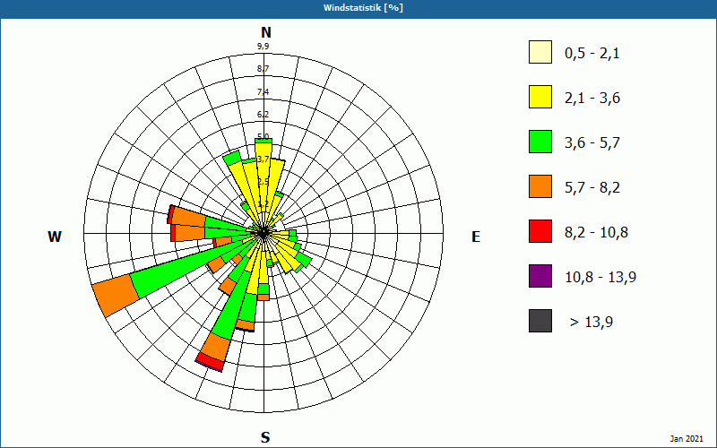 chart