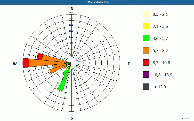 chart