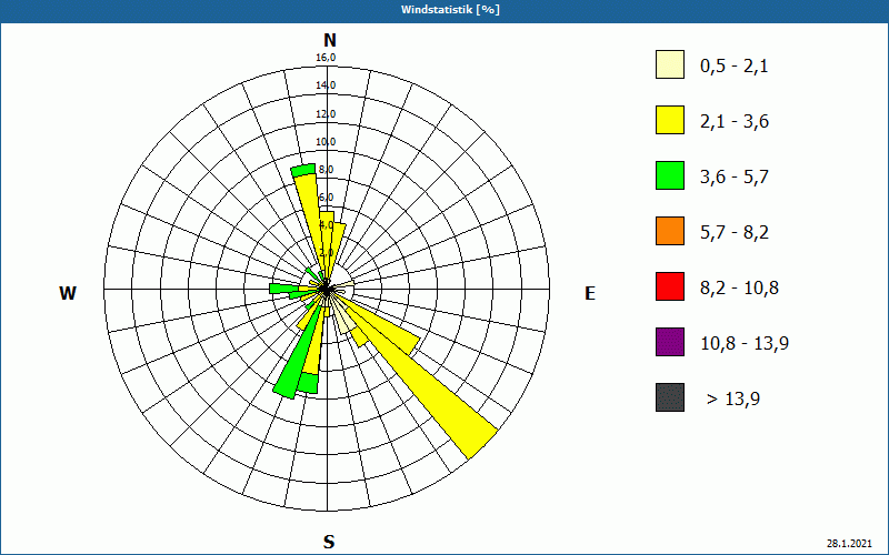 chart