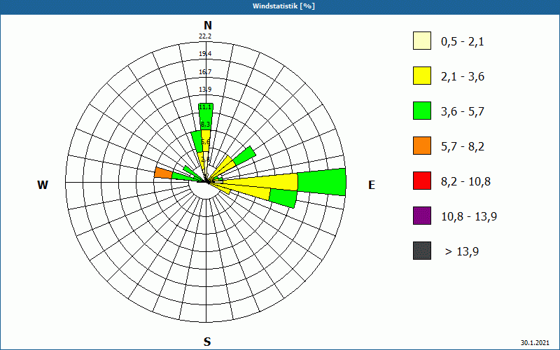 chart