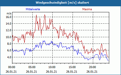 chart
