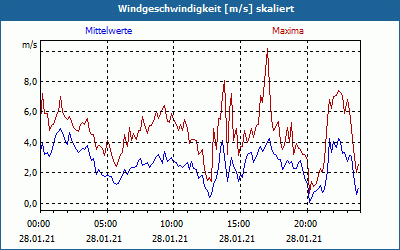 chart