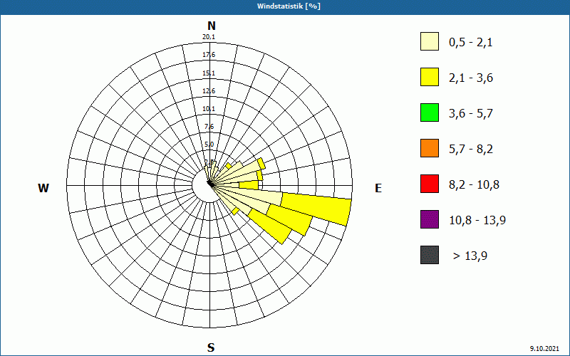 chart