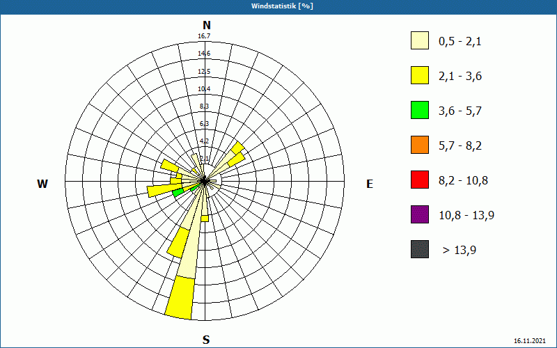 chart