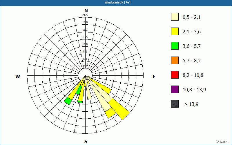 chart