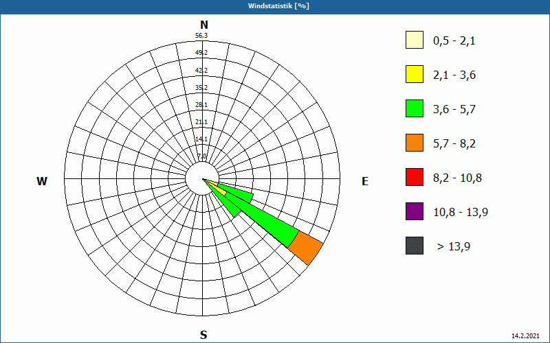 chart