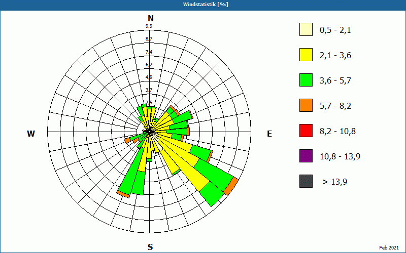chart