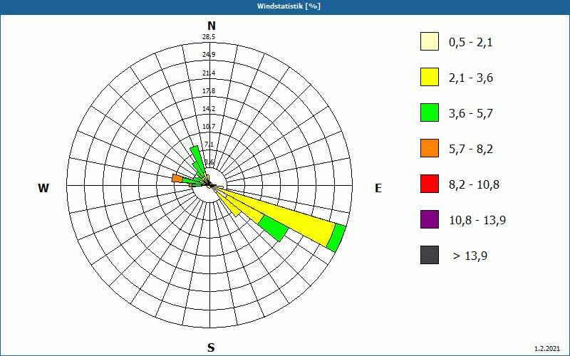 chart