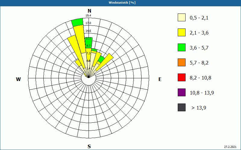 chart