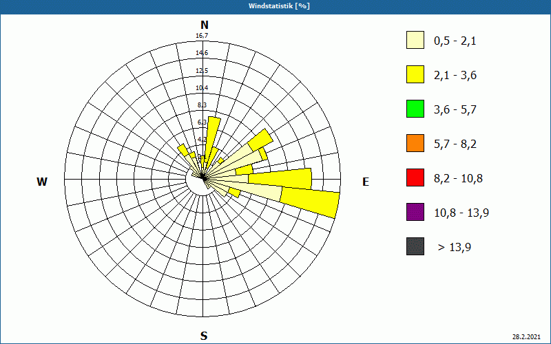 chart