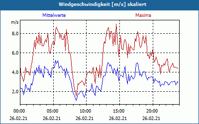 chart