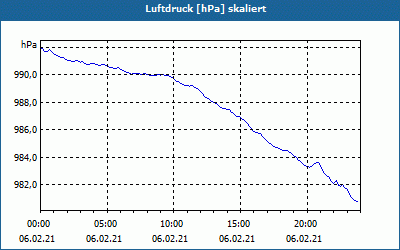 chart