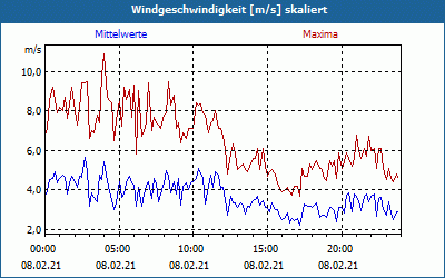 chart