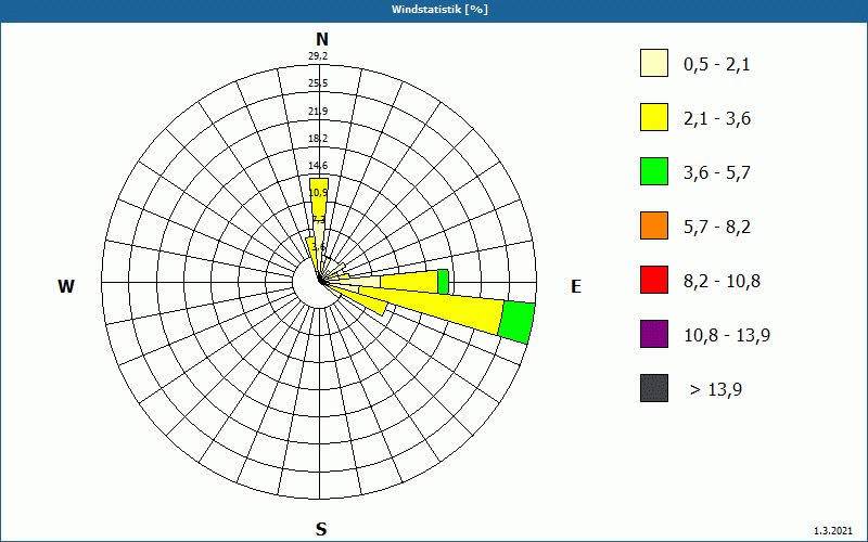 chart