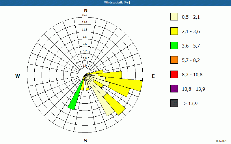 chart