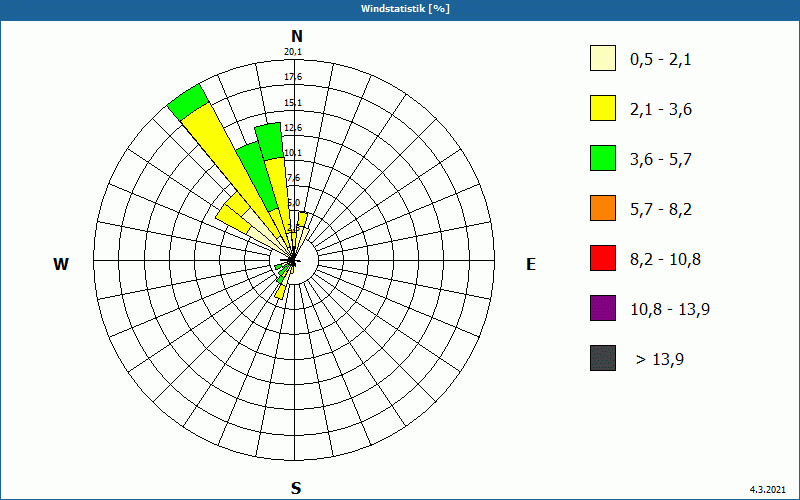 chart