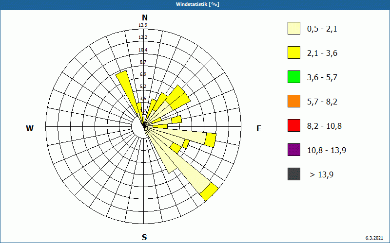 chart