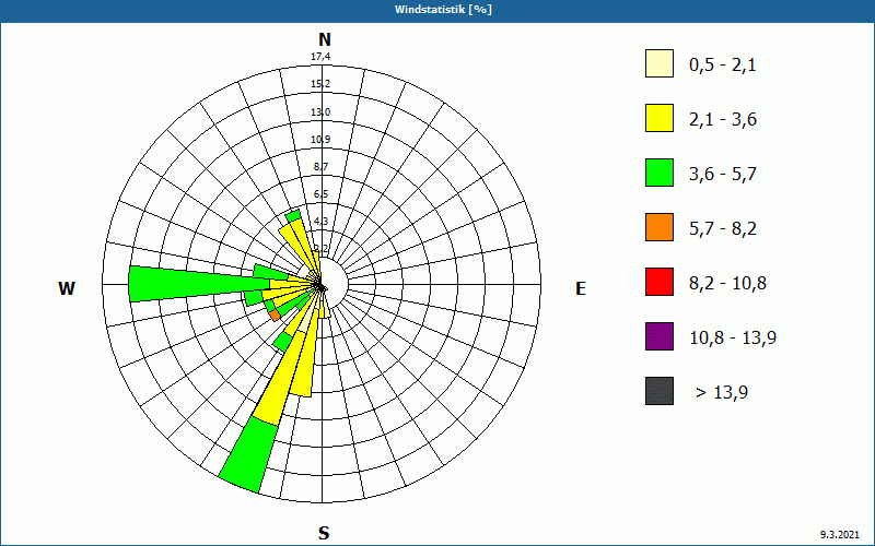 chart