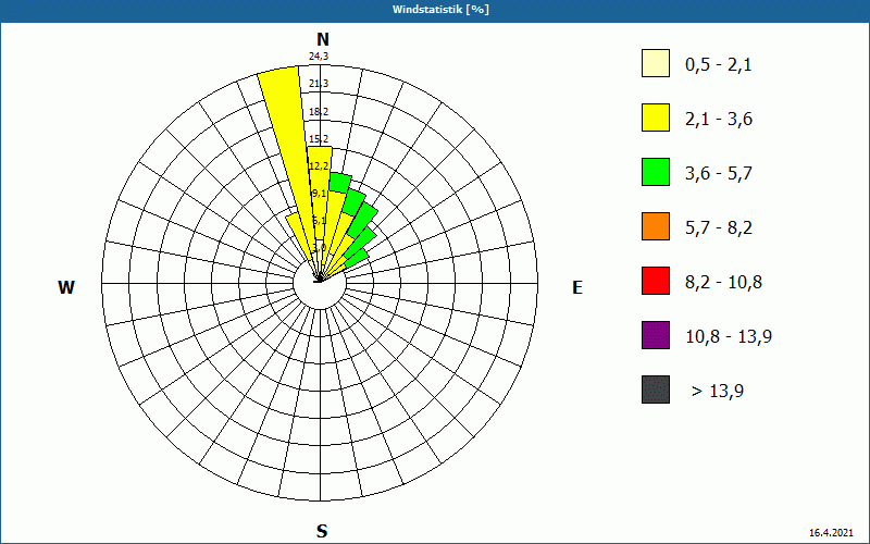chart