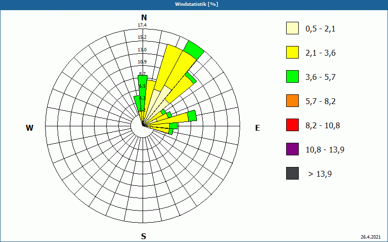 chart