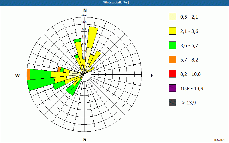 chart
