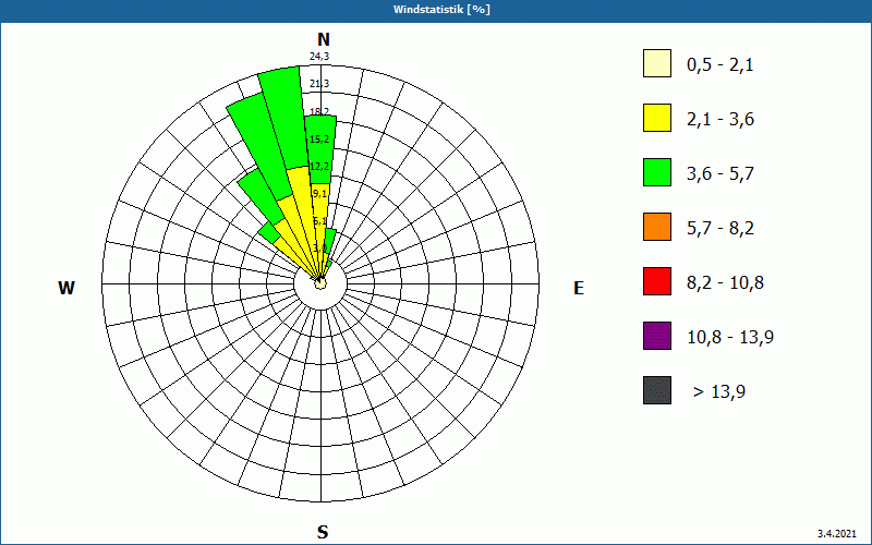 chart