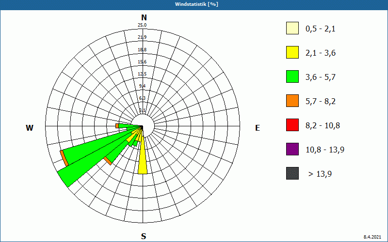 chart