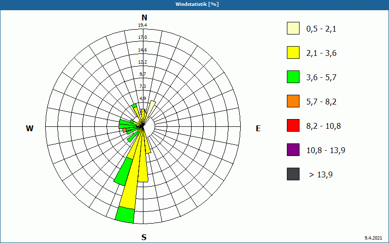 chart