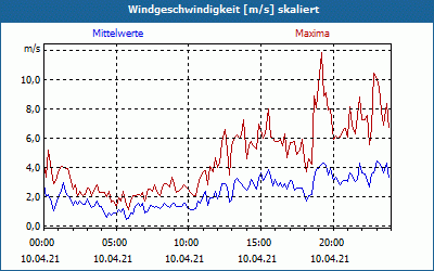 chart