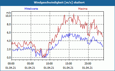 chart