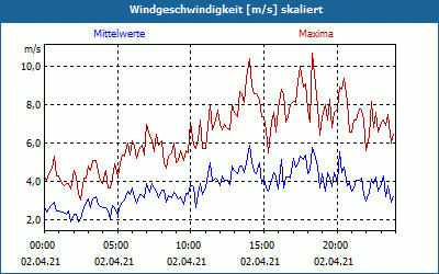 chart