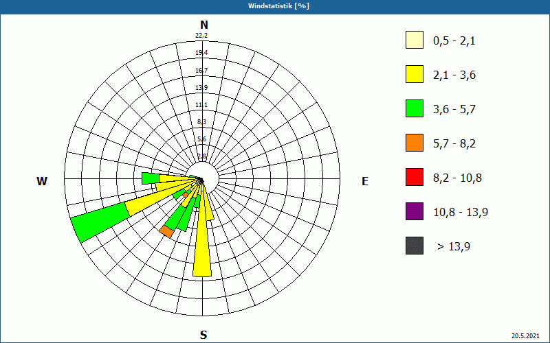 chart