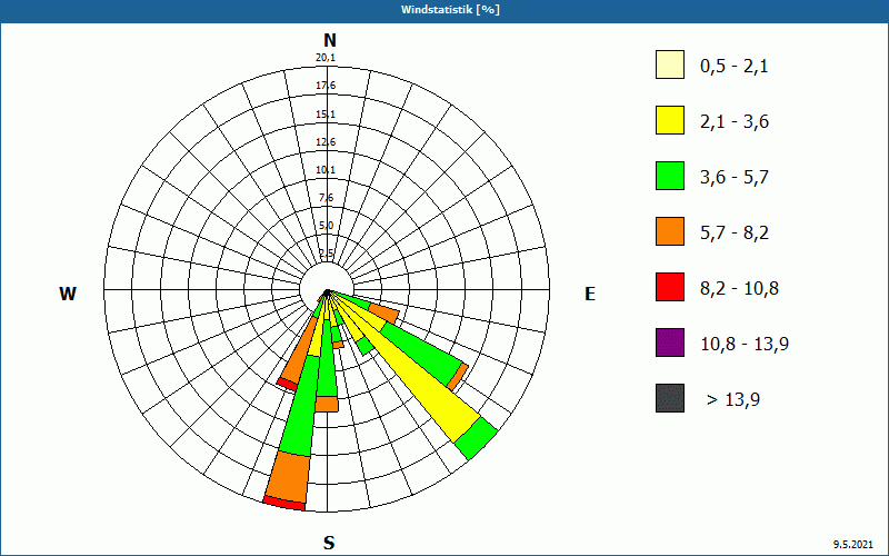 chart