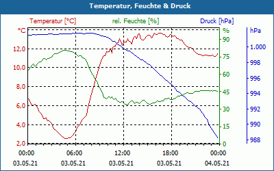 chart