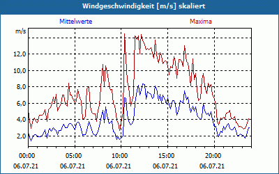 chart