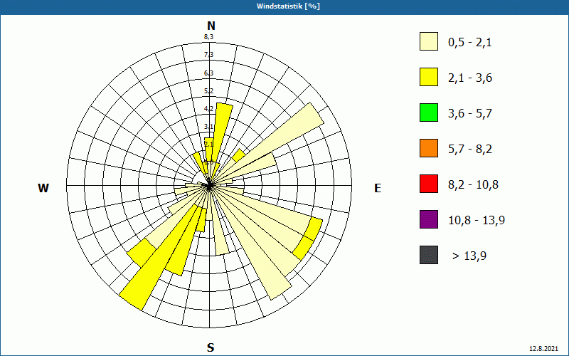 chart
