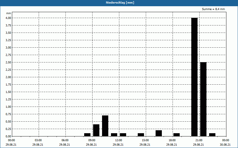 chart
