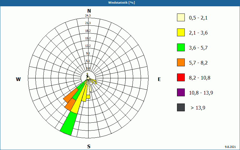 chart