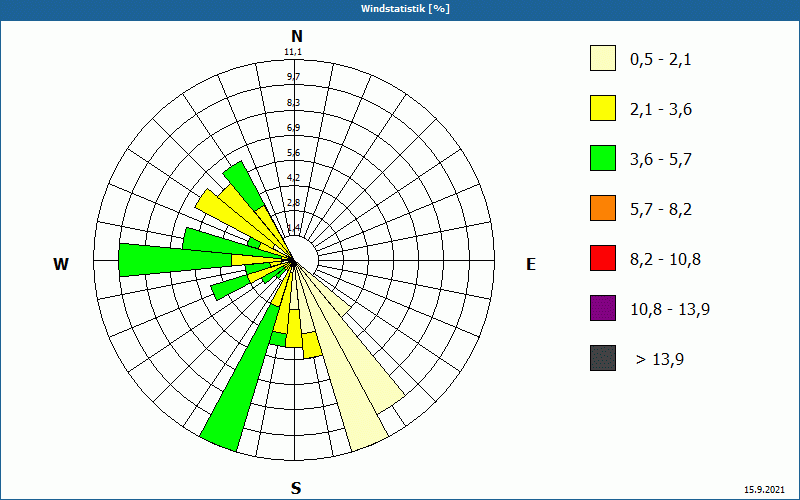 chart