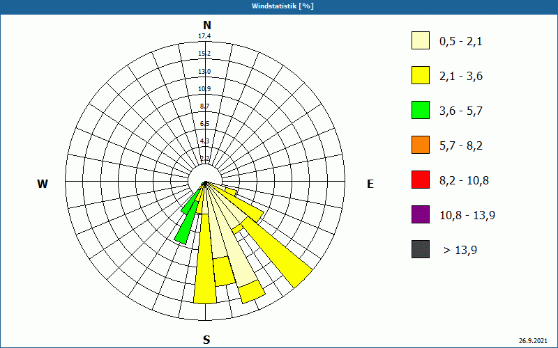 chart