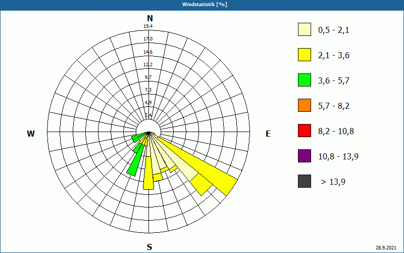 chart
